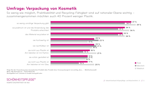 Verpackung beeinflusst die Kaufentscheidung - Darauf legen die Verbraucher:innen beim Packaging von Kosmetikprodukten Wert - Quelle: Industrieverband Körperpflege- und Waschmittel e.V. (IKW)